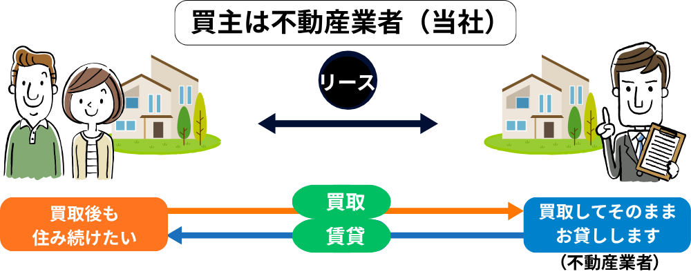 リースバックの仕組み図